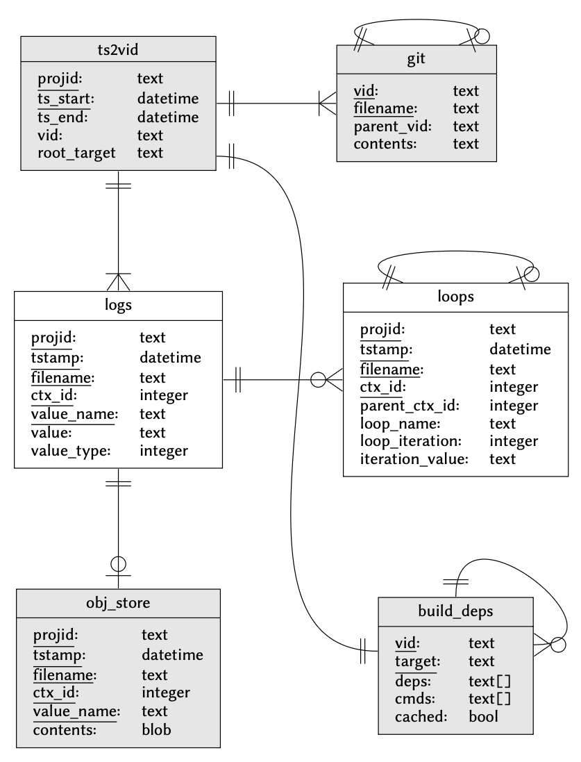 Flow with FlorDB: Incremental Context Maintenance for the Machine Learning Lifecycle