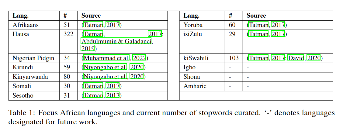 The African Stopwords Project: Curating Stopwords for African Languages