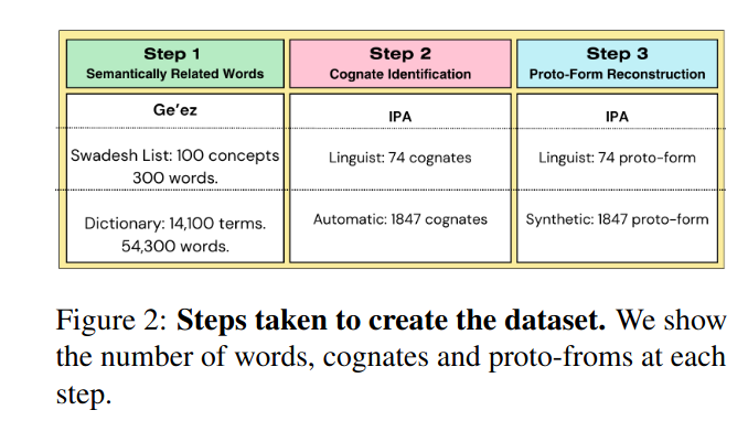 Cognate Detection for Historical Language Reconstruction of Proto-Sabean Languages: the Case of Ge’ez, Tigrinya, and Amharic