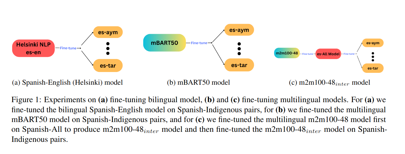 Enhancing Translation for Indigenous Languages: Experiments with Multilingual Models