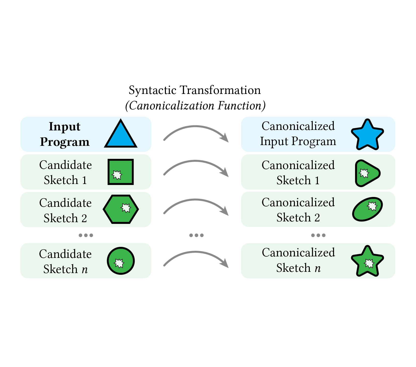 Equivalence by Canonicalization for Synthesis-Backed Refactoring
