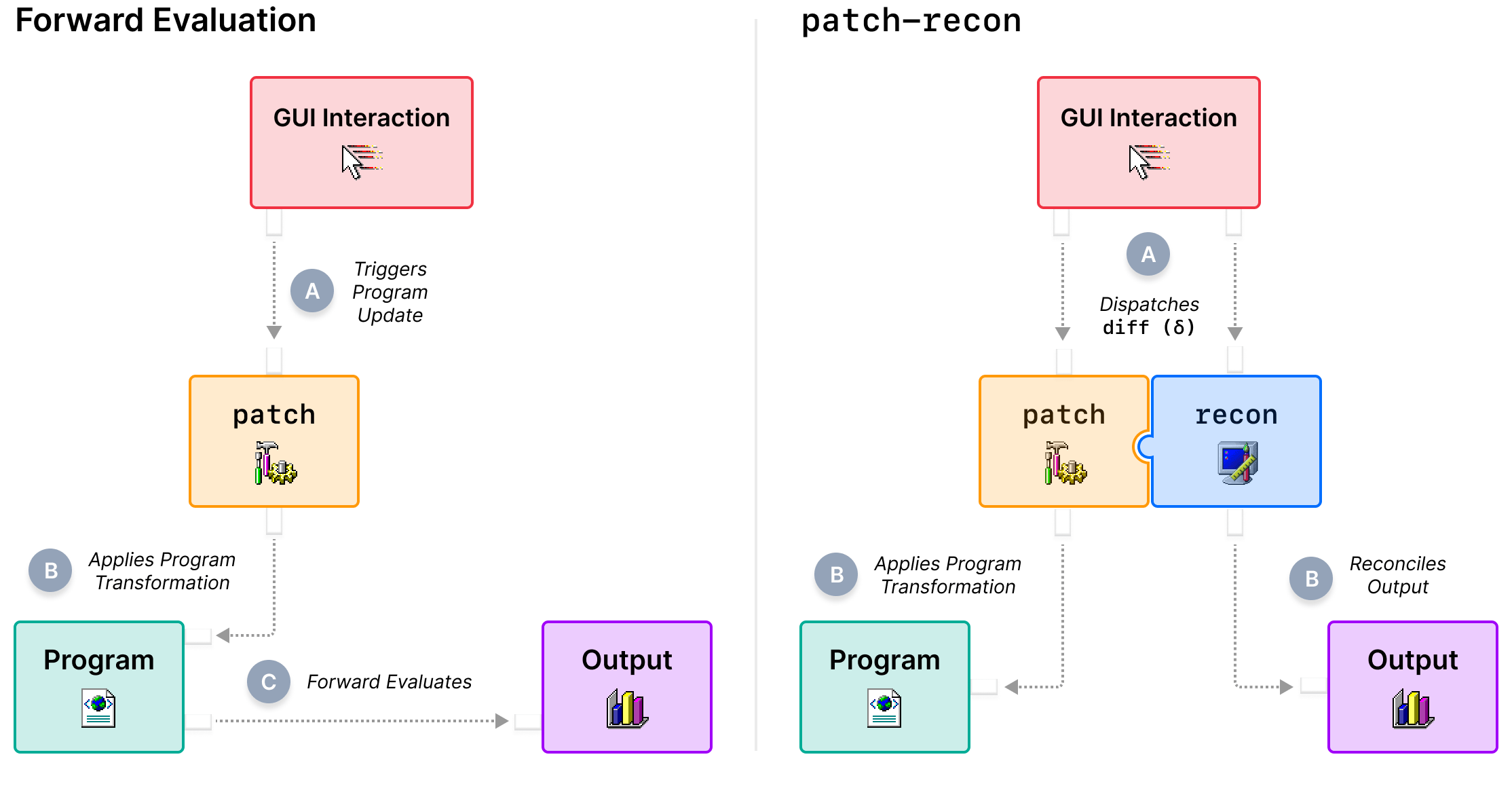 Fast Direct Manipulation Programming with Patch-Reconciliation Correspondence