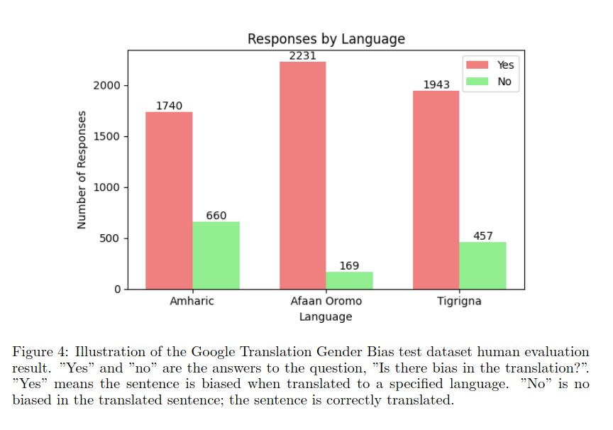 Evaluating Gender Bias in Machine Translation for Low-Resource Languages