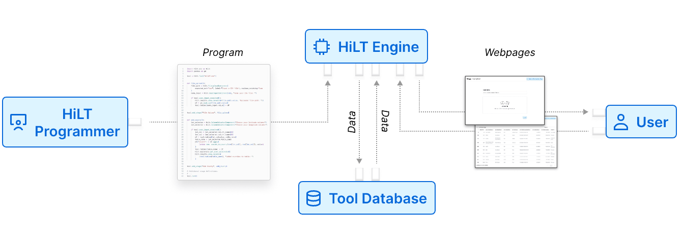 HiLT: A Library for Generating Human-in-the-Loop Data Transformation GUIs