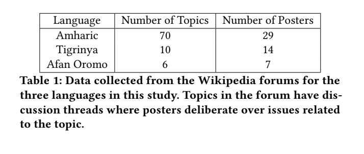 A Need Finding Study with Low-Resourced Language Content Creators