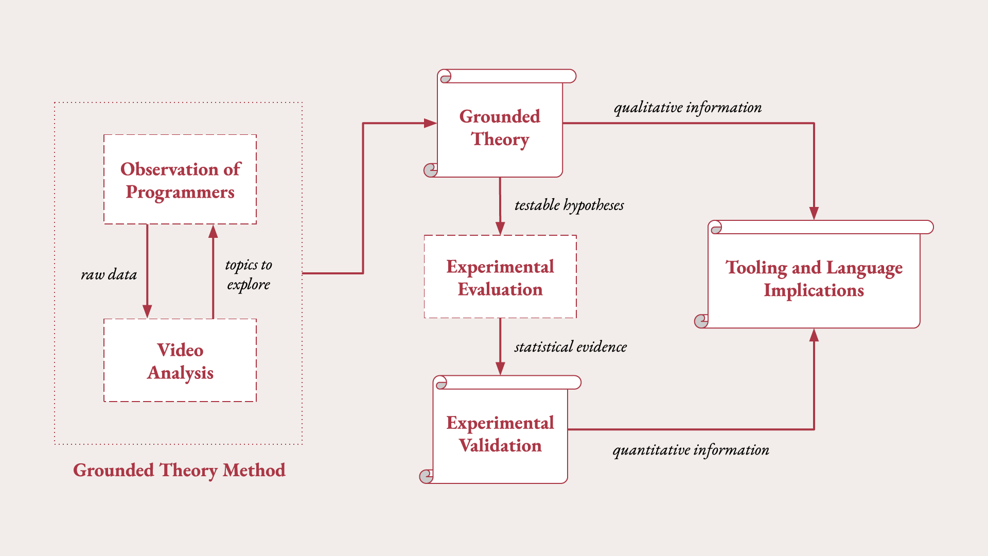 How Statically-Typed Functional Programmers Write Code