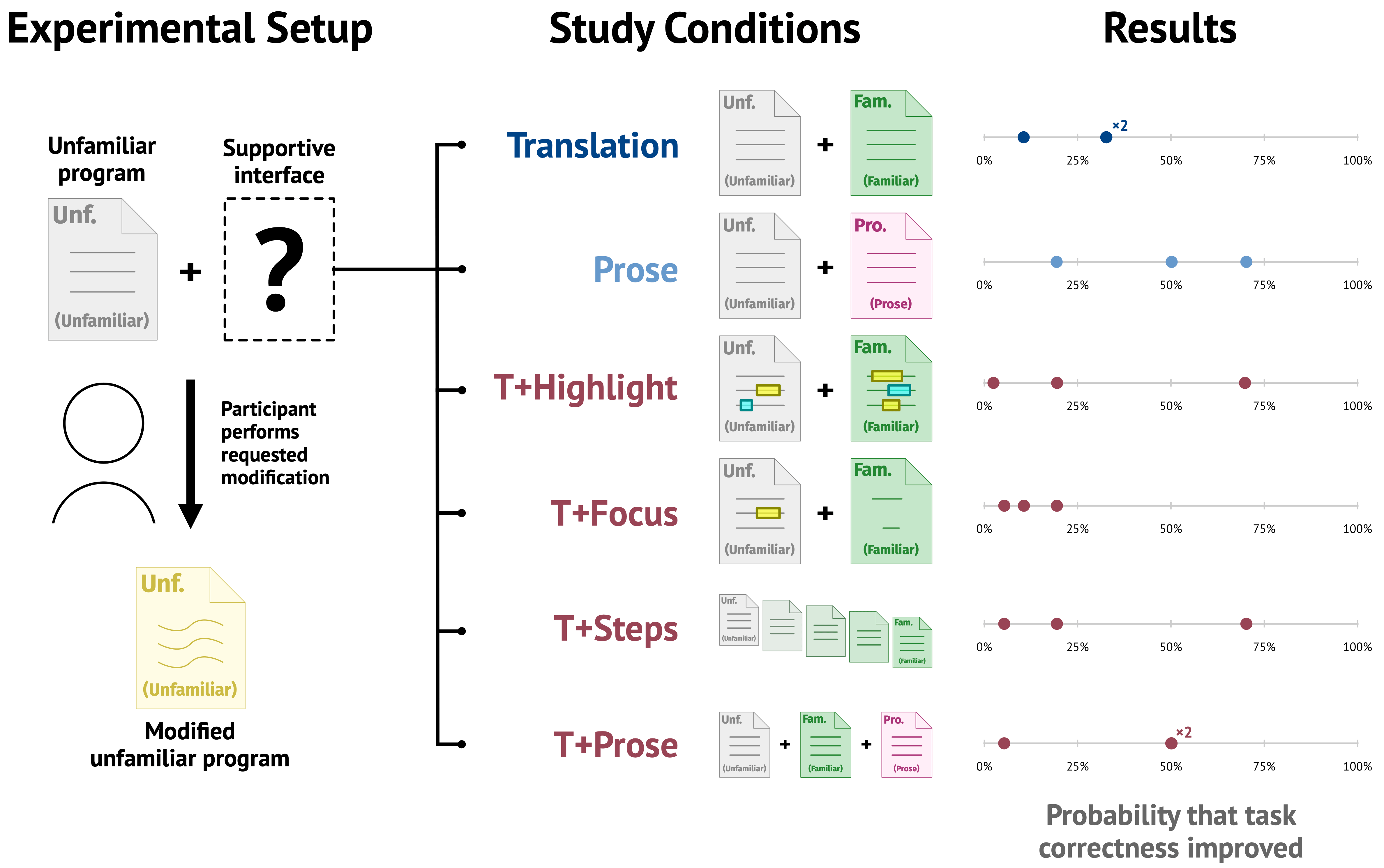 An overview of the controlled trial for the Translation-As-Explanation study
