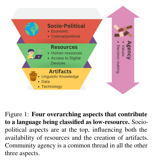 The Zeno’s Paradox of ‘Low-Resource’ Languages