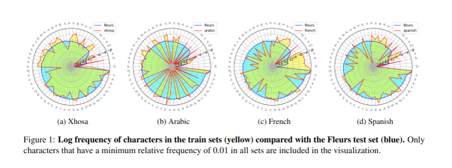 Exploring Transliteration-Based Zero-Shot Transfer for Amharic ASR
